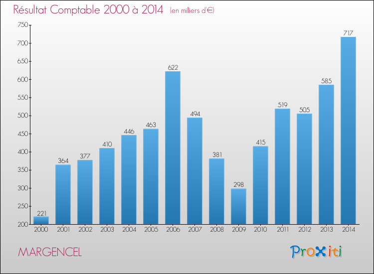 Evolution du résultat comptable pour la commune de MARGENCEL de 2000 à 2014 Evolution du résultat comptable pour MARGENCEL de 2000 à 2014
