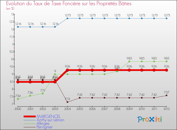Evolution du taux de la taxe foncière sur le bati pour MARGENCEL et les communes proches de 2000 à 2012 Comparaison des taux de taxe foncière sur le bati pour MARGENCEL et les communes voisines de 2000 à 2012