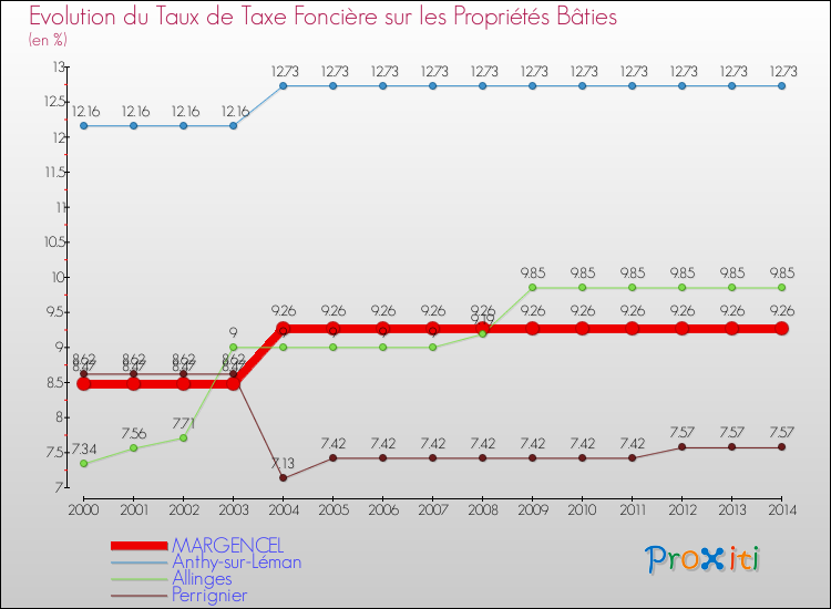 Evolution du taux de la taxe foncière sur le bati pour MARGENCEL et les communes proches de 2000 à 2014 Comparaison des taux de taxe foncière sur le bati pour MARGENCEL et les communes voisines de 2000 à 2014