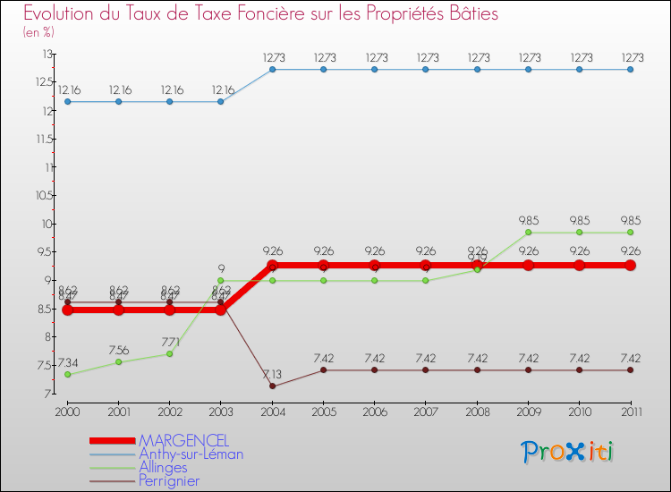 Evolution du taux de la taxe foncière sur le bati pour MARGENCEL et les communes proches Comparaison des taux de taxe foncière sur le bati pour MARGENCEL et les communes voisines