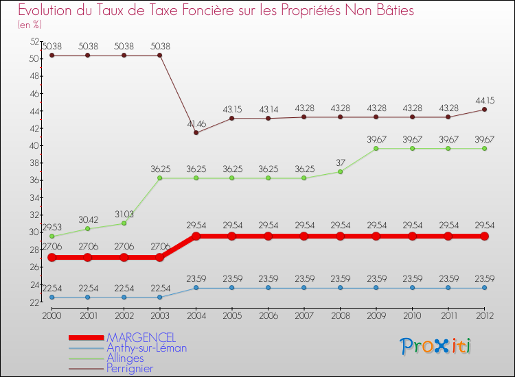 Evolution du taux de la taxe foncière sur les immeubles et terrains non batis pour MARGENCEL et les communes proches de 2000 à 2012 Comparaison des taux de la taxe foncière sur les immeubles et terrains non batis pour MARGENCEL et les communes voisines de 2000 à 2012