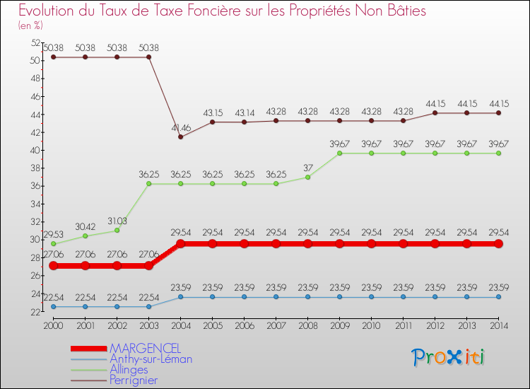 Evolution du taux de la taxe foncière sur les immeubles et terrains non batis pour MARGENCEL et les communes proches de 2000 à 2014 Comparaison des taux de la taxe foncière sur les immeubles et terrains non batis pour MARGENCEL et les communes voisines de 2000 à 2014