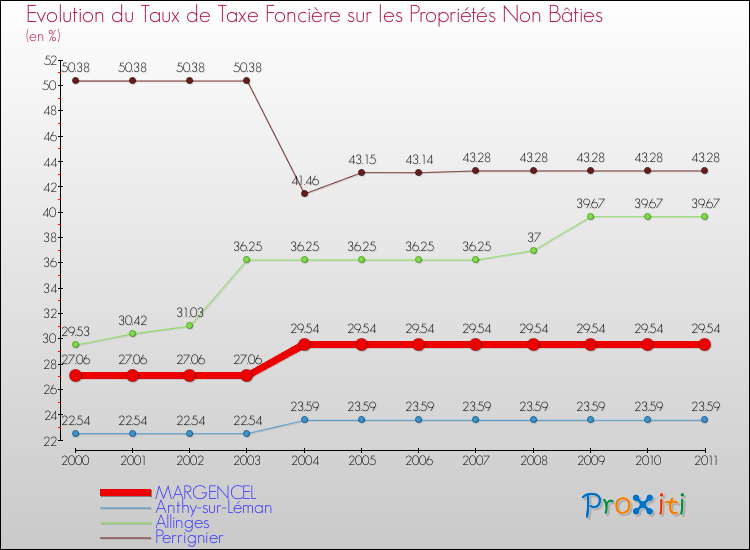 Evolution du taux de la taxe foncière sur les immeubles et terrains non batis pour MARGENCEL et les communes proches Comparaison des taux de la taxe foncière sur les immeubles et terrains non batis pour MARGENCEL et les communes voisines