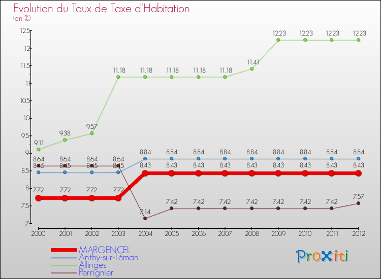 Evolution du taux de la taxe d'habitation pour MARGENCEL et les communes proches Comparaison des taux de la taxe d'habitation pour MARGENCEL et les communes voisines