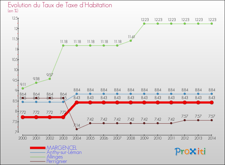 Evolution du taux de la taxe d'habitation pour MARGENCEL et les communes proches de 2000 à 2014 Comparaison des taux de la taxe d'habitation pour MARGENCEL et les communes voisines de 2000 à 2014