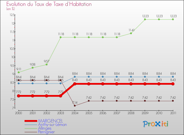 Evolution du taux de la taxe d'habitation pour MARGENCEL et les communes proches Comparaison des taux de la taxe d'habitation pour MARGENCEL et les communes voisines
