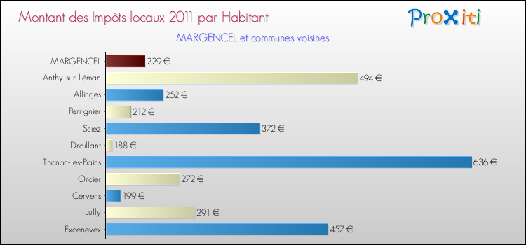 Montant des impôts locaux par Habitant pour MARGENCEL et les communes proches Comparaison des impôts locaux par habitant pour MARGENCEL et les communes voisines