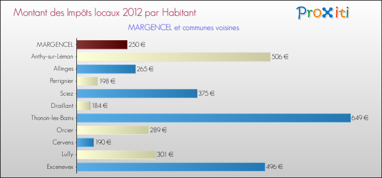 Montant des impôts locaux par Habitant pour MARGENCEL et les communes proches Comparaison des impôts locaux par habitant pour MARGENCEL et les communes voisines