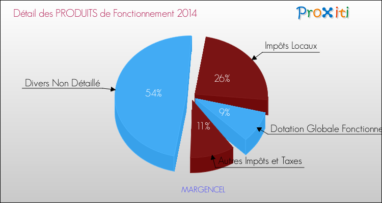 Décomposition du Budget de Fonctionnement 2014 de la commune de MARGENCEL Budget de Fonctionnement 2014 pour la commune de MARGENCEL