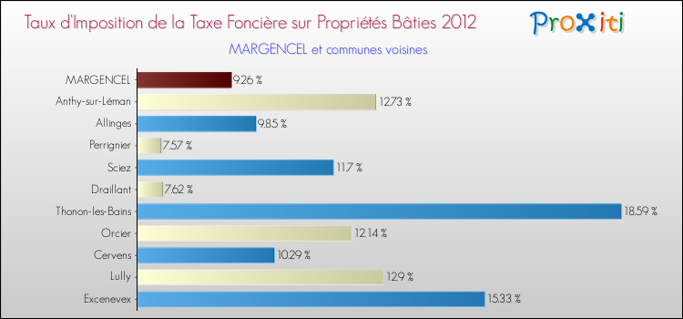 Taux d'imposition de la taxe foncière sur le bati 2012 pour MARGENCEL et les communes proches Comparaison des taux d'imposition de la taxe foncière sur le bati 2012 pour MARGENCEL et les communes voisines