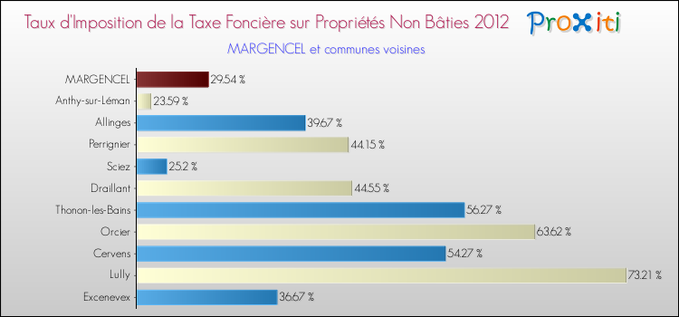 Taux d'imposition de la taxe foncière sur les immeubles et terrains non batis 2012 pour MARGENCEL et les communes proches Comparaison des taux d'imposition de la taxe foncière sur les immeubles et terrains non batis 2012 pour MARGENCEL et les communes voisines