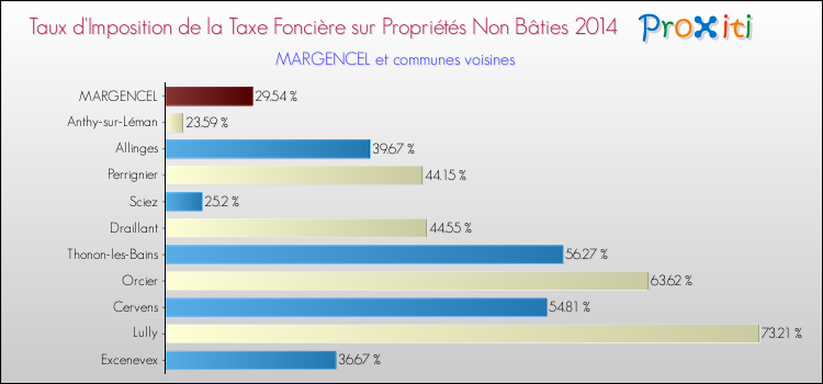 Taux d'imposition de la taxe foncière sur les immeubles et terrains non batis 2014 pour MARGENCEL et les communes proches Comparaison des taux d'imposition de la taxe foncière sur les immeubles et terrains non batis 2014 pour MARGENCEL et les communes voisines