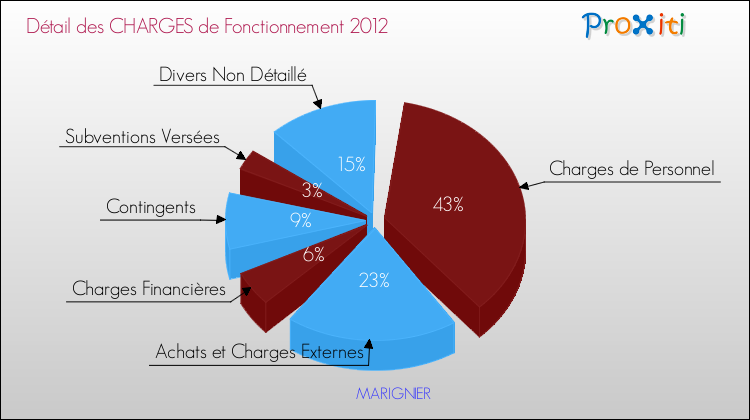 Décomposition des Charges de Fonctionnement 2012 de la commune de MARIGNIER Charges de Fonctionnement 2012 pour la commune de MARIGNIER