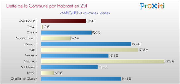 Dette par habitant de la commune en 2011 pour MARIGNIER et les communes proches Comparaison de la dette par habitant de la commune en 2011 pour MARIGNIER et les communes voisines