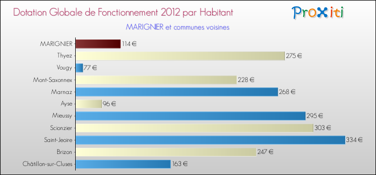 Montant des dotations globales de fonctionnement DGF par Habitant pour MARIGNIER et les communes proches Comparaison des des dotations globales de fonctionnement DGF par habitant pour MARIGNIER et les communes voisines