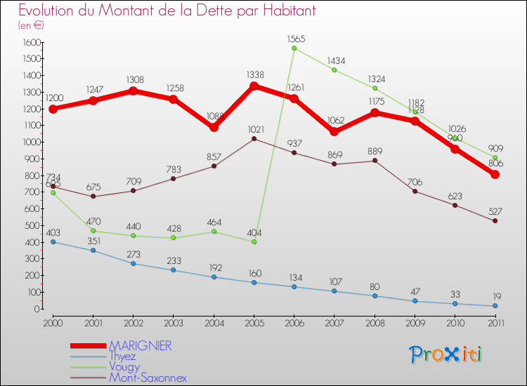 Evolution de la dette par habitant pour la commune de MARIGNIER et les communes proches Comparaison de la dette par habitant pour MARIGNIER et les communes voisines
