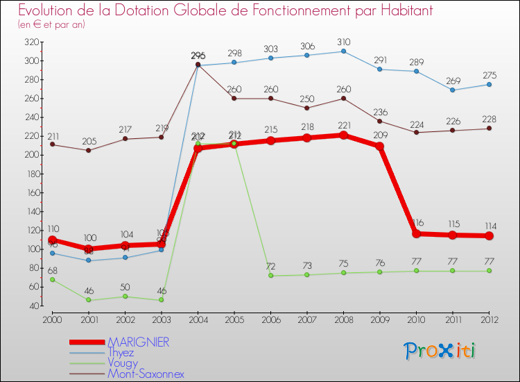 Evolution et montant de la dotation globale de fonctionnement par Habitant pour MARIGNIER et les communes proches Comparaison des dotations globales de fonctionnement par habitant pour MARIGNIER et les communes voisines
