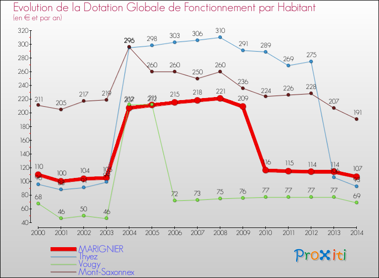Evolution et montant de la dotation globale de fonctionnement par Habitant pour MARIGNIER et les communes proches de 2000 à 2014. Comparaison des dotations globales de fonctionnement par habitant pour MARIGNIER et les communes voisines de 2000 à 2014.