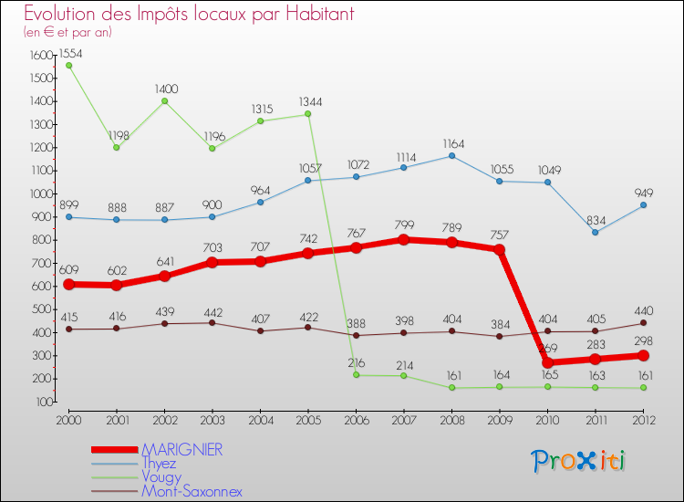 Evolution et montant des impôts locaux par Habitant pour MARIGNIER et les communes proches Comparaison des impôts locaux par habitant pour MARIGNIER et les communes voisines