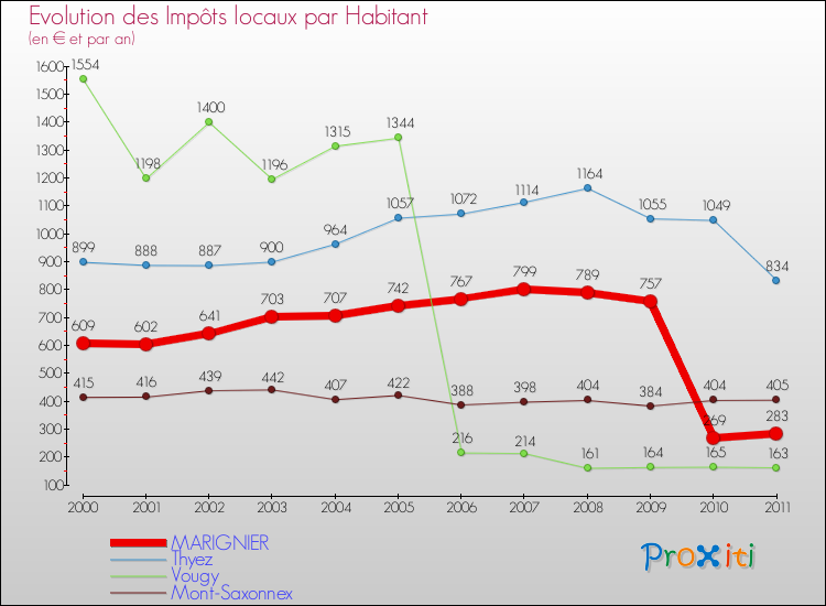 Evolution et montant des impôts locaux par Habitant pour MARIGNIER et les communes proches Comparaison des impôts locaux par habitant pour MARIGNIER et les communes voisines