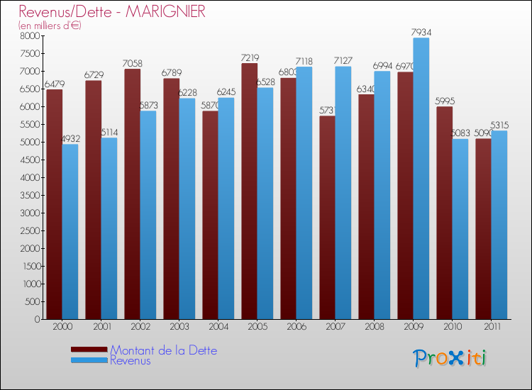 Evolution comparée de la dette et des revenus pour la commune de MARIGNIER de 2000 à 2011 Comparaison de la dette et des revenus pour MARIGNIER de 2000 à 2011