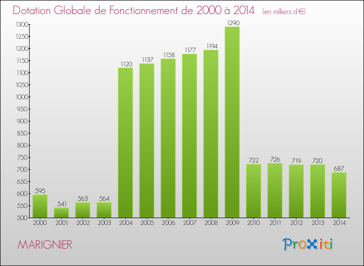 Evolution du montant de la Dotation Globale de Fonctionnement pour la commune de MARIGNIER de 2000 à 2014 Evolution du montant de la Dotation Globale de Fonctionnement pour MARIGNIER de 2000 à 2014
