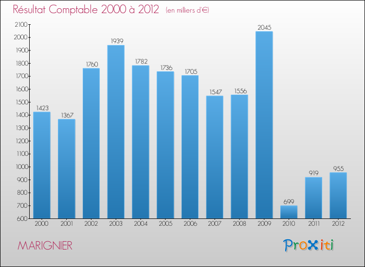 Evolution du résultat comptable pour la commune de MARIGNIER de 2000 à 2012 Evolution du résultat comptable pour MARIGNIER de 2000 à 2012