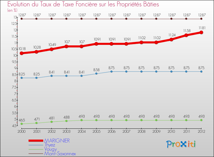 Evolution du taux de la taxe foncière sur le bati pour MARIGNIER et les communes proches de 2000 à 2012 Comparaison des taux de taxe foncière sur le bati pour MARIGNIER et les communes voisines de 2000 à 2012