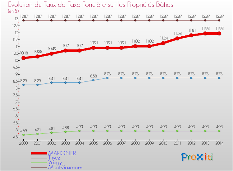 Evolution du taux de la taxe foncière sur le bati pour MARIGNIER et les communes proches de 2000 à 2014 Comparaison des taux de taxe foncière sur le bati pour MARIGNIER et les communes voisines de 2000 à 2014