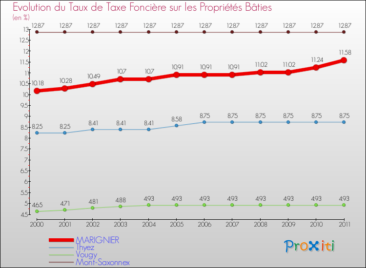 Evolution du taux de la taxe foncière sur le bati pour MARIGNIER et les communes proches Comparaison des taux de taxe foncière sur le bati pour MARIGNIER et les communes voisines