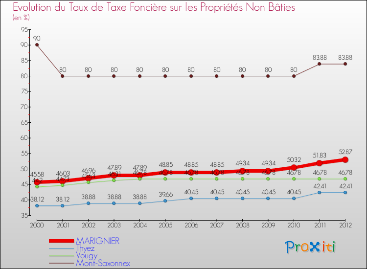 Evolution du taux de la taxe foncière sur les immeubles et terrains non batis pour MARIGNIER et les communes proches de 2000 à 2012 Comparaison des taux de la taxe foncière sur les immeubles et terrains non batis pour MARIGNIER et les communes voisines de 2000 à 2012