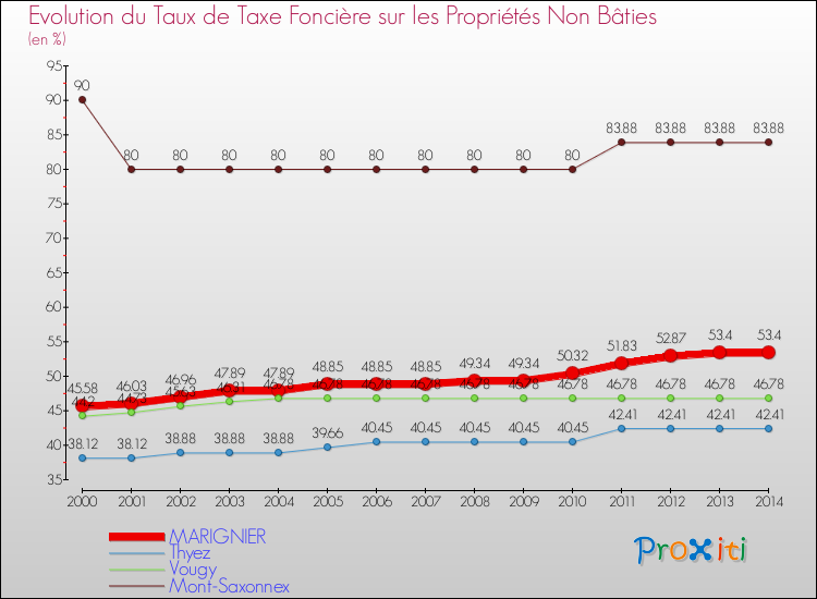 Evolution du taux de la taxe foncière sur les immeubles et terrains non batis pour MARIGNIER et les communes proches de 2000 à 2014 Comparaison des taux de la taxe foncière sur les immeubles et terrains non batis pour MARIGNIER et les communes voisines de 2000 à 2014