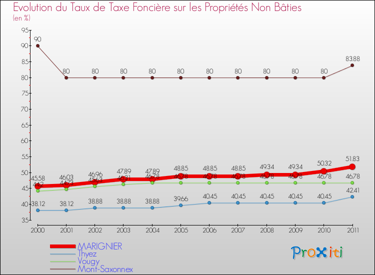 Evolution du taux de la taxe foncière sur les immeubles et terrains non batis pour MARIGNIER et les communes proches Comparaison des taux de la taxe foncière sur les immeubles et terrains non batis pour MARIGNIER et les communes voisines