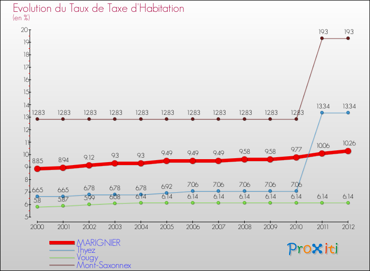 Evolution du taux de la taxe d'habitation pour MARIGNIER et les communes proches Comparaison des taux de la taxe d'habitation pour MARIGNIER et les communes voisines