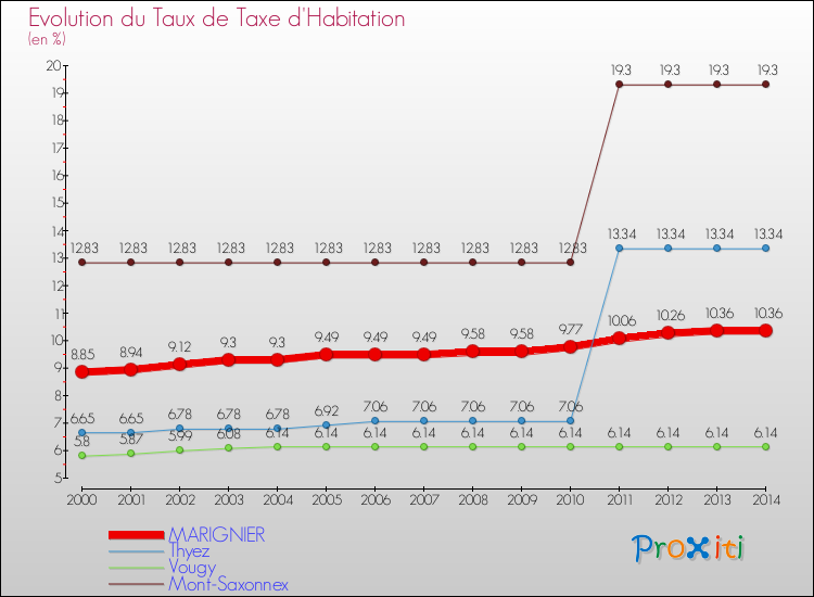Evolution du taux de la taxe d'habitation pour MARIGNIER et les communes proches de 2000 à 2014 Comparaison des taux de la taxe d'habitation pour MARIGNIER et les communes voisines de 2000 à 2014