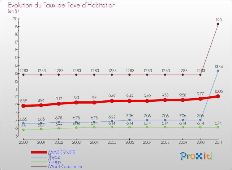 Evolution du taux de la taxe d'habitation pour MARIGNIER et les communes proches Comparaison des taux de la taxe d'habitation pour MARIGNIER et les communes voisines