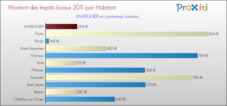 Montant des impôts locaux par Habitant pour MARIGNIER et les communes proches Comparaison des impôts locaux par habitant pour MARIGNIER et les communes voisines