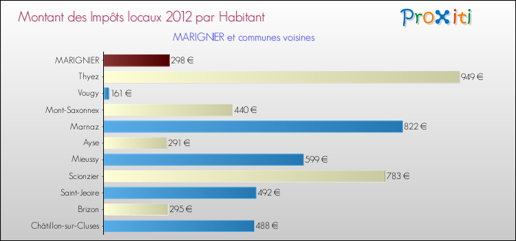 Montant des impôts locaux par Habitant pour MARIGNIER et les communes proches Comparaison des impôts locaux par habitant pour MARIGNIER et les communes voisines