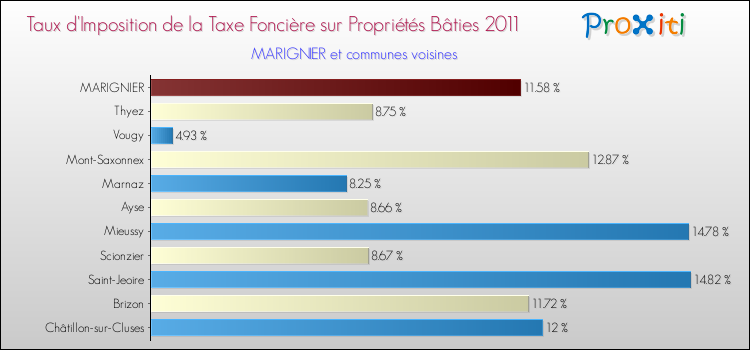 Taux d'imposition de la taxe foncière sur le bati 2011 pour MARIGNIER et les communes proches Comparaison des taux d'imposition de la taxe foncière sur le bati 2011 pour MARIGNIER et les communes voisines