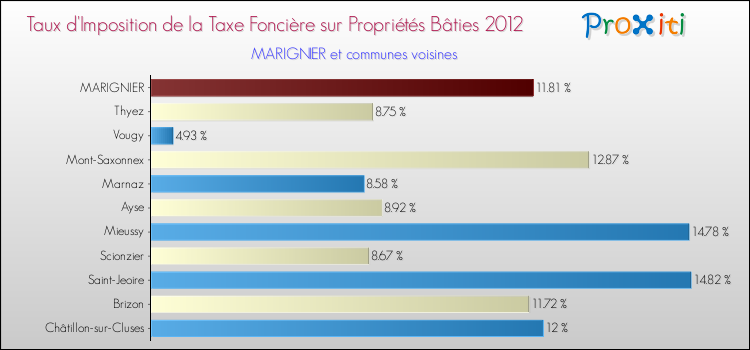 Taux d'imposition de la taxe foncière sur le bati 2012 pour MARIGNIER et les communes proches Comparaison des taux d'imposition de la taxe foncière sur le bati 2012 pour MARIGNIER et les communes voisines