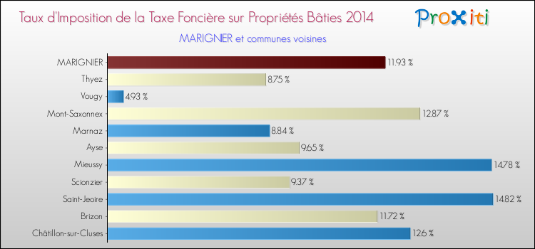 Taux d'imposition de la taxe foncière sur le bati 2014 pour MARIGNIER et les communes proches Comparaison des taux d'imposition de la taxe foncière sur le bati 2014 pour MARIGNIER et les communes voisines