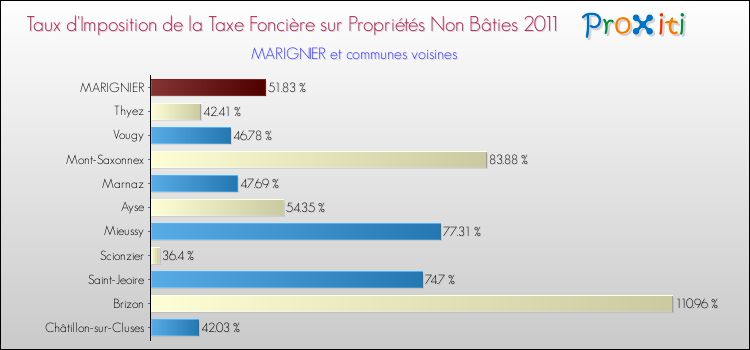 Taux d'imposition de la taxe foncière sur les immeubles et terrains non batis 2011 pour MARIGNIER et les communes proches Comparaison des taux d'imposition de la taxe foncière sur les immeubles et terrains non batis 2011 pour MARIGNIER et les communes voisines