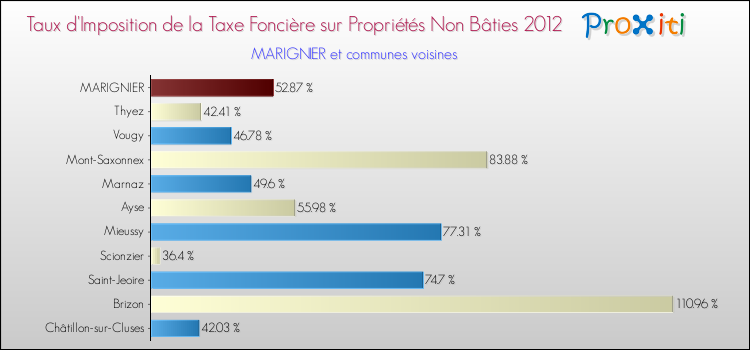 Taux d'imposition de la taxe foncière sur les immeubles et terrains non batis 2012 pour MARIGNIER et les communes proches Comparaison des taux d'imposition de la taxe foncière sur les immeubles et terrains non batis 2012 pour MARIGNIER et les communes voisines