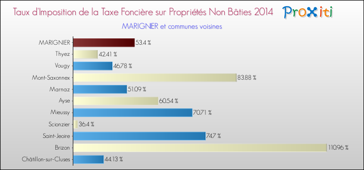 Taux d'imposition de la taxe foncière sur les immeubles et terrains non batis 2014 pour MARIGNIER et les communes proches Comparaison des taux d'imposition de la taxe foncière sur les immeubles et terrains non batis 2014 pour MARIGNIER et les communes voisines