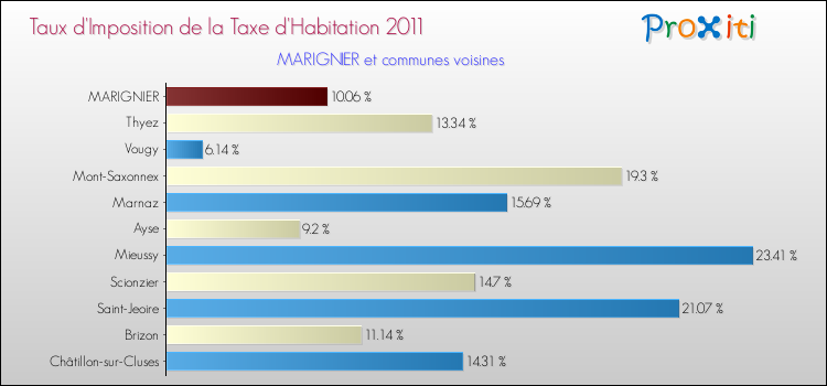 Taux d'imposition de la taxe d'habitation 2011 pour MARIGNIER et les communes proches Comparaison des taux d'imposition de la taxe d'habitation 2011 pour MARIGNIER et les communes voisines