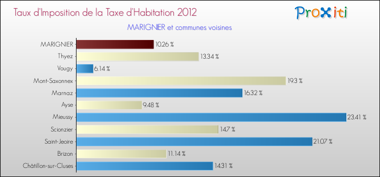 Taux d'imposition de la taxe d'habitation 2012 pour MARIGNIER et les communes proches Comparaison des taux d'imposition de la taxe d'habitation 2012 pour MARIGNIER et les communes voisines