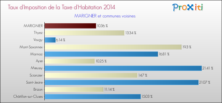Taux d'imposition de la taxe d'habitation 2014 pour MARIGNIER et les communes proches Comparaison des taux d'imposition de la taxe d'habitation 2014 pour MARIGNIER et les communes voisines