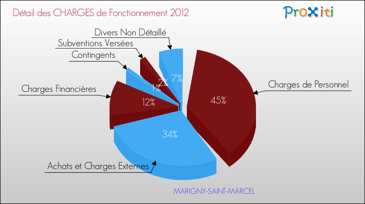 Décomposition des Charges de Fonctionnement 2012 de la commune de MARIGNY-SAINT-MARCEL Charges de Fonctionnement 2012 pour la commune de MARIGNY-SAINT-MARCEL