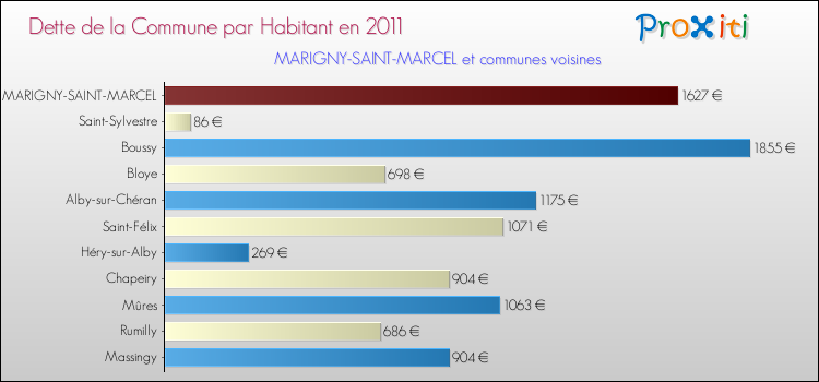 Dette par habitant de la commune en 2011 pour MARIGNY-SAINT-MARCEL et les communes proches Comparaison de la dette par habitant de la commune en 2011 pour MARIGNY-SAINT-MARCEL et les communes voisines