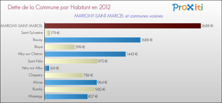 Dette par habitant de la commune en 2012 pour MARIGNY-SAINT-MARCEL et les communes proches Comparaison de la dette par habitant de la commune en 2012 pour MARIGNY-SAINT-MARCEL et les communes voisines